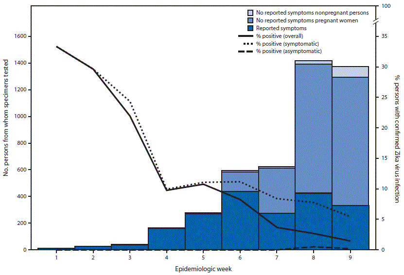 The figure above is a combination bar and line chart showing the number of symptomatic and asymptomatic persons who received Zika virus testing, by pregnancy status, and percentage of positive results among all persons tested, persons with symptoms, and asymptomatic persons, by epidemiologic week, in the United States during January 3&ndash;March 5, 2016.