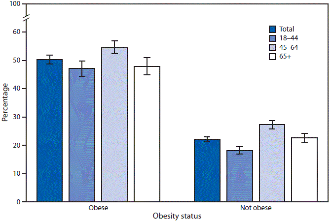 The figure above is a bar chart showing that in 2014, among adults with a doctor visit in the past 12 months, approximately half (49.7%) of adults with obesity had a doctor or other health professional talk to them about their diet. Middle-aged (i.e., aged 45&ndash;64 years) adults with obesity (54.6%) were more likely than younger (47.1%) or older (47.9%) adults with obesity to have received dietary advice from a health professional. This pattern by age was also found for adults who were not obese; however, adults who were not obese were approximately half as likely as adults with obesity in the same age groups to have received dietary advice from a health professional.