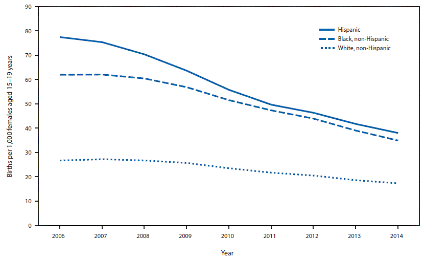 The figure above is a line chart showing birth rates for females aged 15&ndash;19 years in the United States during 2006&ndash;2014.