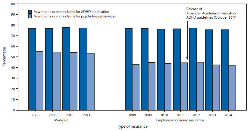 The figure above is a bar chart showing the percentage of insured children aged 2&ndash;5 years receiving clinical care for ADHD with one or more claims for ADHD medication and one or more claims for psychological services, by type of insurance, in the United States during 2008&ndash;2014.