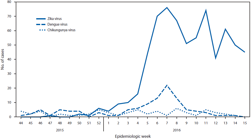 The figure above is a line graph showing the number of reported cases of Zika virus disease (n = 683), dengue (n = 110), and chikungunya (n = 61) in Puerto Rico, by week of onset of patient&rsquo;s illness, during November 1, 2015&ndash;April 14, 2016.