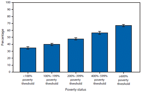 The figure above is a bar chart showing that in 2014, the percentage of adults aged &ge;18 years who met federal guidelines for aerobic physical activity increased as family income increased. The percentage of adults aged &ge;18 years who met federal guidelines for aerobic physical activity ranged from 34.8% for those with family incomes <100% of the poverty level to 66.8% for those with family incomes &ge;600% of the poverty level.
