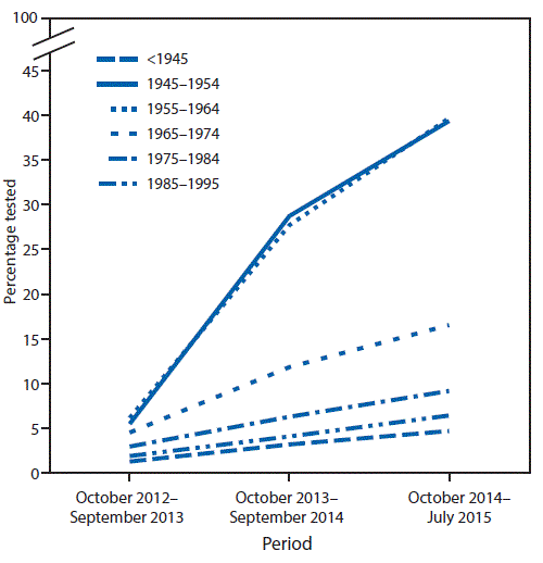 The figure above is a line chart showing the cumulative percentage of persons who received one or more hepatitis C virus antibody tests, by birth cohort, during October 2012&ndash;July 2015.