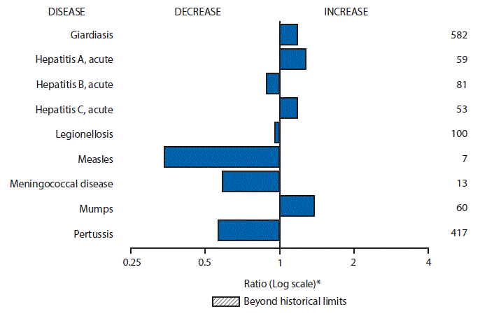 The figure above is a bar chart showing selected notifiable disease reports for the United States with comparison of provisional 4-week totals through May 7, 2016, with historical data. Reports of giardiasis, acute hepatitis A, acute hepatitis C and mumps increased.  Reports of acute hepatitis B, legionellosis, measles, meningococcal disease and pertussis decreased.