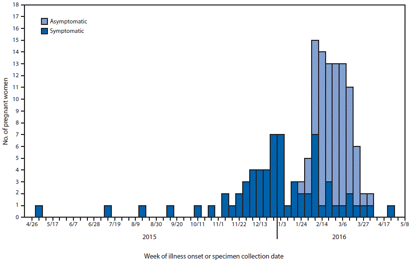 The figure above is a histogram showing the week of illness onset for symptomatic pregnant women or specimen collection date for asymptomatic pregnant women with laboratory evidence of possible Zika virus infection, by symptom status in 48 states and the District of Columbia, during April 26, 2015&ndash;May 12, 2016.