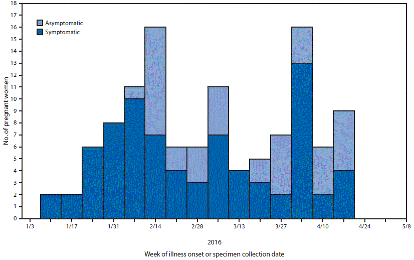 The figure above is a histogram showing the week of illness onset for symptomatic pregnant women or specimen collection date for asymptomatic pregnant women with laboratory evidence of possible Zika virus infection, by symptom status in U.S. territories, during January 3, 2016&ndash;May 12, 2016