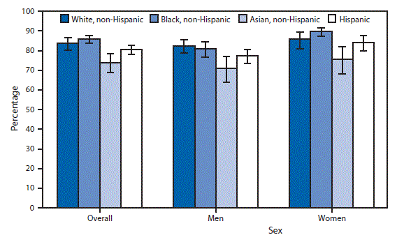 The figure above is a bar chart showing that for the period 2011&ndash;2014, 83.3% of adults aged &ge;18 years with hypertension were aware of their hypertension status. Overall, a smaller percentage of non-Hispanic Asian adults (74.0%) with hypertension were aware of their status compared with non-Hispanic white (83.9%), non-Hispanic black (85.9%), and Hispanic adults (80.5%) with hypertension. This pattern generally was found for both men and women, with the exception of non-Hispanic Asian men and Hispanic men, where the difference was not significant. A larger percentage of non-Hispanic black and Hispanic women were aware of their hypertension condition compared with non-Hispanic black and Hispanic men, respectively.