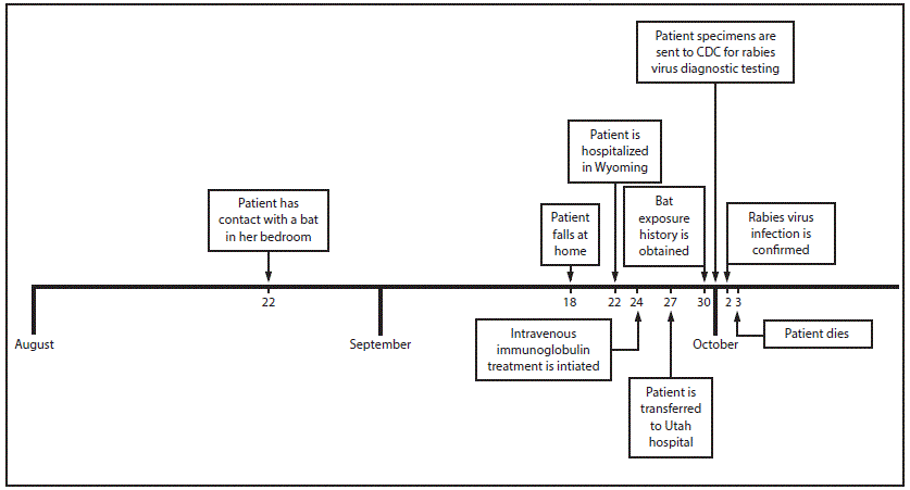 The figure above is a diagram showing the timeline of events involving a woman patient with fatal rabies virus infection in Wyoming and Utah during August&ndash;October 2015.