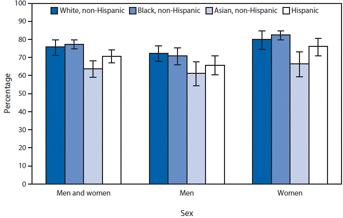 The figure above is a bar chart showing that during 2011&ndash;2014, 74.6% of adults aged &ge;18 years with hypertension reported taking antihypertensive medication. Overall, a smaller percentage of non-Hispanic Asian adults (63.8%) with hypertension reported taking antihypertensive medication compared with non-Hispanic white (75.8%), non-Hispanic black (77.3%), and Hispanic (70.7%) adults with hypertension. This pattern was found for both men and women with one exception: the difference between non-Hispanic Asian men and Hispanic men was not significant. A larger percentage of non-Hispanic white, non-Hispanic black, and Hispanic women reported taking antihypertensive medication than did their male counterparts.
