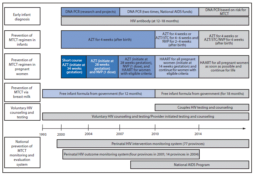 The figure above is a timeline showing Thailand&rsquo;s policy for the prevention of mother-to-child transmission of HIV during 1993&ndash;2015.