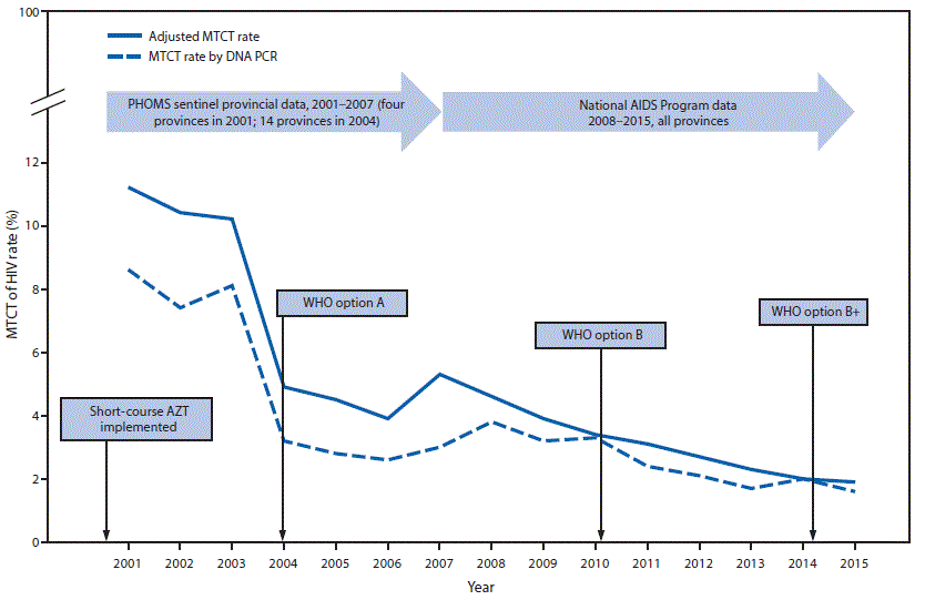 The figure above is a line chart showing the rate of mother-to-child transmission (MTCT) of HIV and a timeline for introduction of MTCT prevention regimens in Thailand during 2001&ndash;2015.