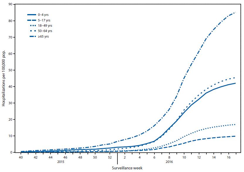 The figure above is a line chart showing cumulative rates of hospitalization for laboratory-confirmed influenza, by age group and surveillance week, in the United States during the 2015&ndash;16 influenza season.