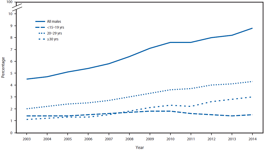The figure above is a line graph showing trends in the percentage of family planning users who were male at Title X service sites in the United States during 2003&ndash;2014.