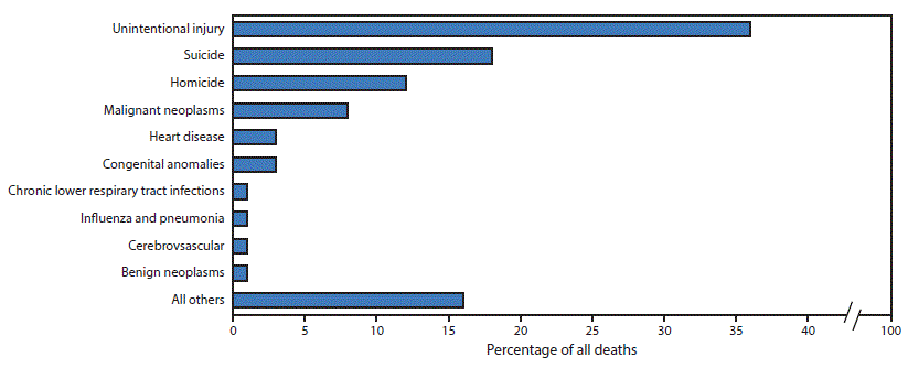 The figure above is a bar chart showing proportional distribution of leading causes of death among adolescents aged 10&ndash;19 years in the United States during 2014.