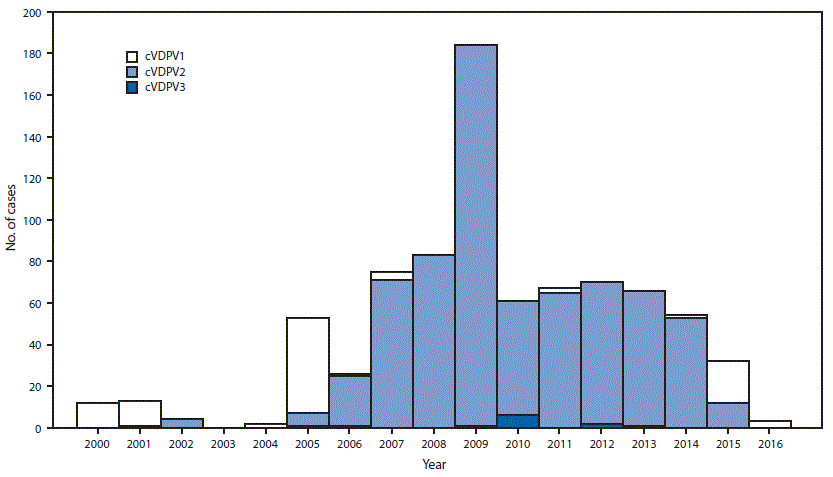 The figure above is a histogram showing the number of circulating vaccine-derived poliovirus cases detected, by serotype, worldwide during January 2000&ndash;May 2016.