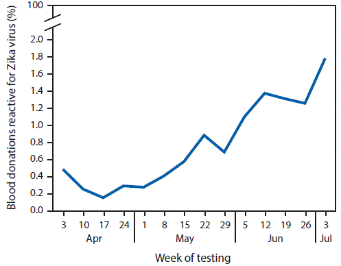 The figure above is a line graph showing the percentage of screened blood donations reactive for Zika virus infection, by week of testing, in Puerto Rico during April 3&acirc;July 3, 2016.