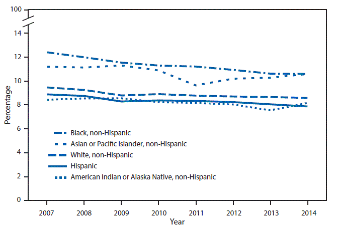The figure above is a line chart showing that during 2007&ndash;2014, the percentage of births among teens aged 15&ndash;19 years that were preterm declined for each racial/ethnic group, except for non-Hispanic Asian or Pacific Islander teens, where the change was not significant. In 2014, the percentage of births that were preterm was higher among non-Hispanic black and non-Hispanic Asian or Pacific Islander teens (10.6% for both) than non-Hispanic white (8.6%), non-Hispanic American Indian or Alaska Native (8.2%), and Hispanic (7.9%) teens.