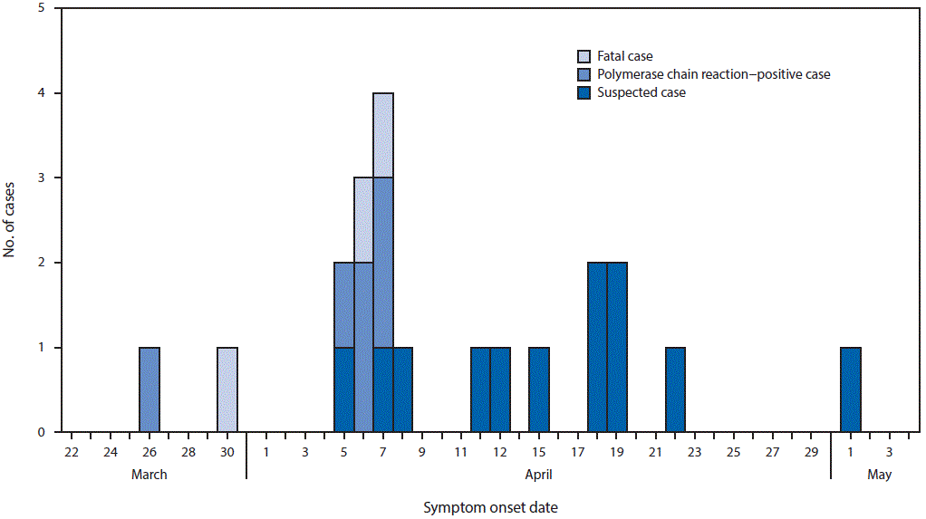 The figure above is a histogram showing symptom onset date, outcome, and epidemiologic and laboratory confirmation status of 21 plague cases in Nyimba District, Zambia during March&ndash;May, 2015.