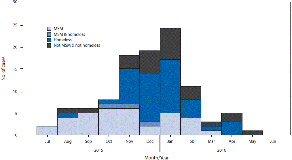 The figure above is a histogram showing the number of Shigella cases by month and year of onset, and percentage of cases in men who have sex with men and homeless persons in Oregon during July 2015&ndash;June 2016.