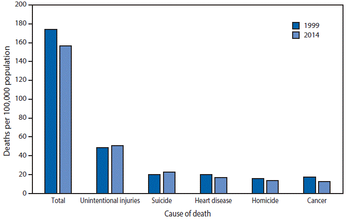 The figure above is a bar chart indicating that the age-adjusted death rate for males aged 15&ndash;44 years was 10% lower in 2014 (156.6 per 100,000 population) than in 1999 (174.1). Among the five leading causes of death, the age-adjusted rates for three were lower in 2014 than in 1999: cancer (from 17.1 to 12.8; 25% decline), heart disease (20.1 to 17.0; 15% decline), and homicide (15.7 to 13.8; 12% decline). The age-adjusted death rates for two of the five causes were higher in 2014 than in 1999: suicide (20.1 to 22.5; 12% increase), and unintentional injuries (from 48.7 to 51.0; 5% increase).