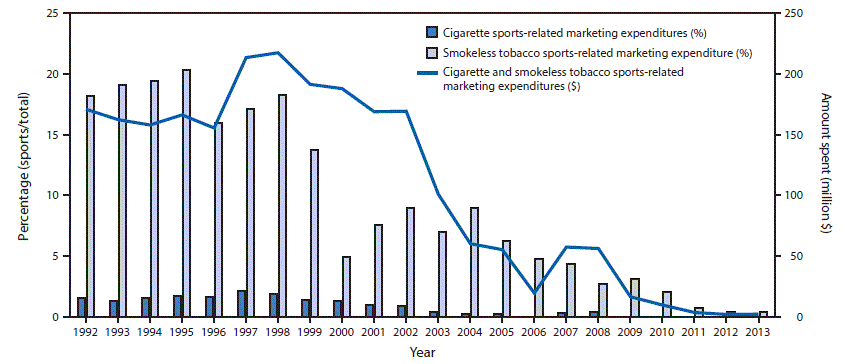 The figure above is a combination bar chart/line graph showing sports-related cigarette and smokeless tobacco marketing expenditures and percentage of total expenditures in the United States during 1992&ndash;2013.