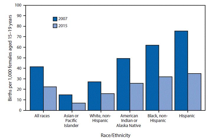 The figure above is a bar chart showing that from 2007 to 2015, the birth rate for female teens aged 15&ndash;19 years declined 46%, from 41.5 to 22.3 births per 1,000, the lowest rate ever recorded for this population in the United States. In 2015, rates declined to record lows for all racial/ethnic populations, with declines ranging from 41% for non-Hispanic white teens to 54% for Hispanic teens. Despite the declines, teen birth rates by race/Hispanic ethnicity continued to reflect wide disparities, with rates ranging from 6.9 per 1,000 for Asian or Pacific Islander teens to 34.9 for Hispanic teens in 2015.