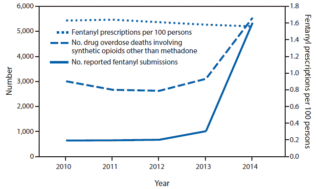 The figure above is a line chart showing trends in number of drug overdose deaths involving synthetic opioids other than methadone, number of reported fentanyl submissions, and rate of fentanyl prescriptions in the United States during 2010&ndash;2014.