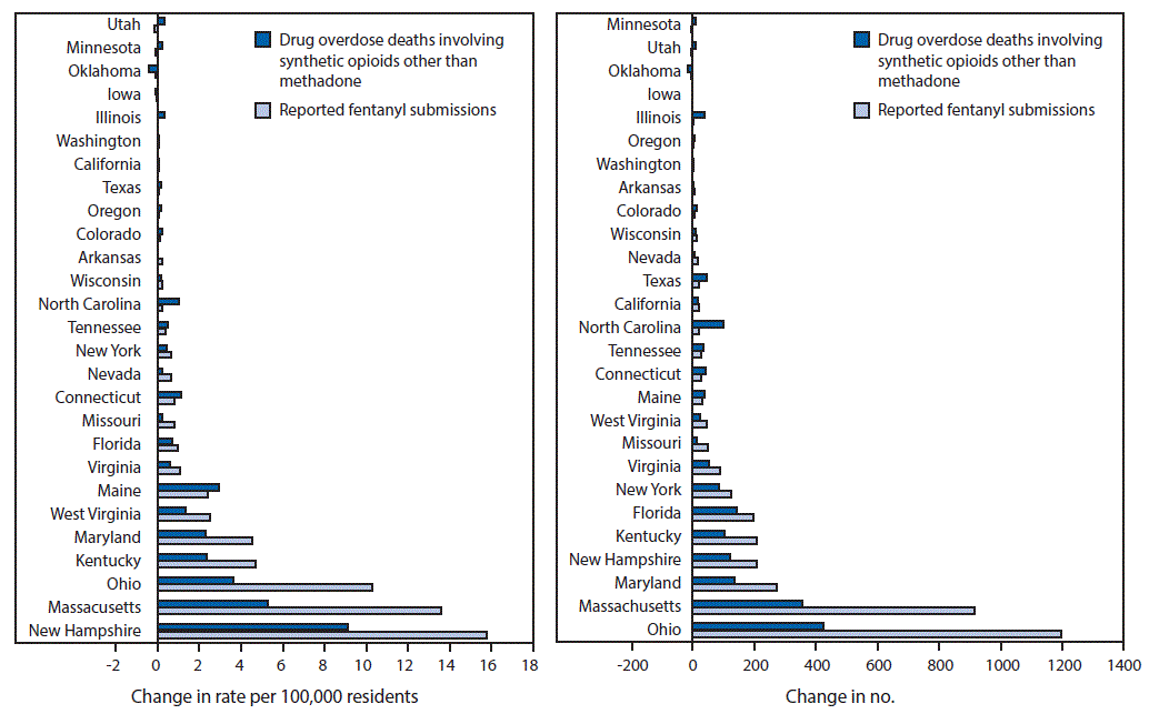 The figure above is a bar chart showing the change in the rate per 100,000 residents and number of overdose deaths involving synthetic opioids other than methadone and reported fentanyl submissions for 27 states during 2013&ndash;2014.