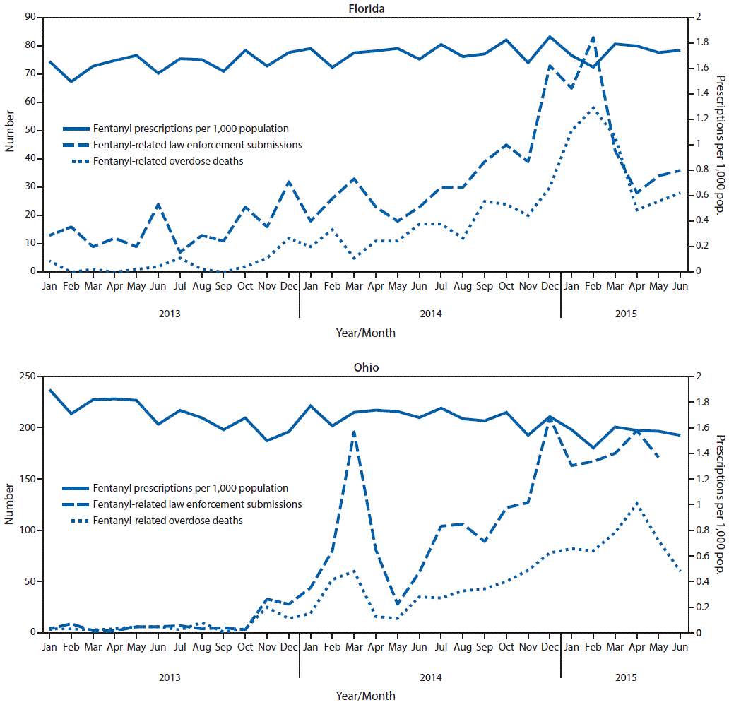 The figures above are a pair of line charts showing the number of fentanyl-related law enforcement submissions and overdose deaths, and rate of fentanyl prescriptions in Florida and Ohio during January 2013&ndash;June 2015.