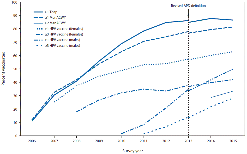 The figure above is a line chart showing the estimated vaccination coverage with selected vaccines and doses among adolescents aged 13&ndash;17 years, by survey year, in the United States during 2006&ndash;2015.