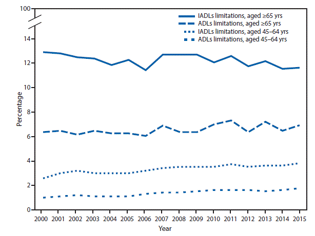 The figure above is a line chart showing the percentage of adults aged 45&ndash;64 years with limitations in activities of daily living (ADLs) increased from 1.3% in 2000 to 2.0% in 2015, and the percentage with limitations in instrumental activities of daily living (IADLs) increased from 2.8% to 4.0%. Among adults aged &ge;65 years, the percentage with limitations in ADLs increased from 6.4% to 6.9%, and the percentage with limitations in IADLs decreased from 12.9% to 11.7%.