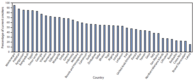 The figure above is a bar chart showing the proportion of current cigarette smokers aged 13&ndash;15 years who purchased cigarettes from a retail outlet in the past 30 days for 45 countries during 2013&ndash;2014.