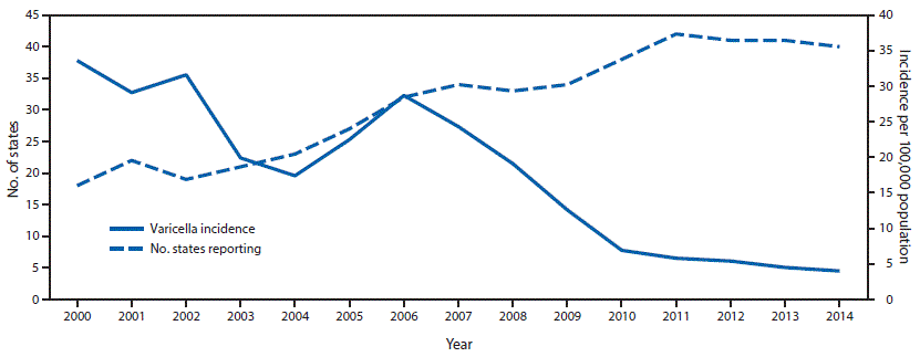 The figure above is a line chart showing overall varicella incidence per 100,000 population and number of states reporting varicella cases to CDC in the United States during 2000&ndash;2014.
