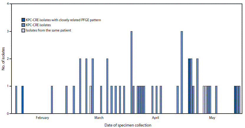 The figure above is a bar chart showing the number of laboratory-confirmed carbapenem-resistant Enterobacteriaceae isolates, by date of specimen collection, in Wisconsin during February&ndash;May 2015.