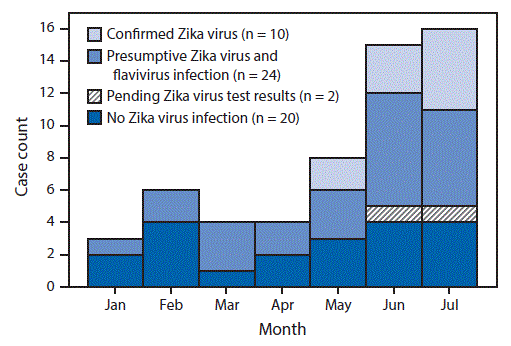 The figure above is a histogram showing reported cases of confirmed and suspected Guillain-Barr&eacute; syndrome (n = 56), by Zika virus laboratory result and month of onset of neurologic signs in Puerto Rico during January 1&ndash;July 31, 2016.
