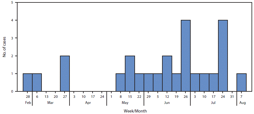 m6535e1f.gif The figure above is a histogram showing the number of cases of meningococcal disease, by week, in Southern California during 2016.
