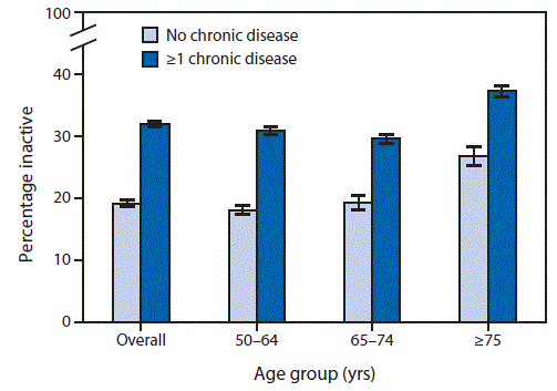 The figure above is a bar chart showing the prevalence of self-reported physical inactivity among adults aged &acirc;&yen;50 years during 2014.