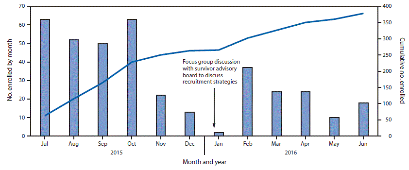The figure above is a combination histogram and line graph showing the number of male Ebola virus disease survivors enrolled at the Men&acirc;s Health Screening Program Redemption Hospital site, by month and overall, in Montserrado County, Liberia during July 2015&acirc;June 2016.