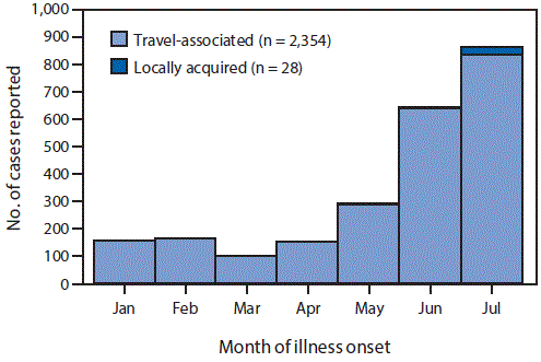 The figure above is a bar chart showing the number of confirmed and probable Zika virus disease cases reported from U.S. states and the District of Columbia, by month of illness onset and source of infection, during January 1&acirc;July 31, 2016.