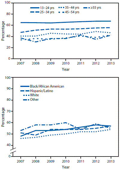 The figure above is a pair of line charts showing the percentage of men who have sex with men and who have had a negative HIV test &acirc;&curren;12 months before HIV diagnosis, by age at diagnosis and race/ethnicity in 21 United States jurisdictions during 2007&acirc;2013.
