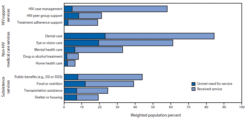 The figure above is a bar chart showing unmet and met needs for ancillary services among men who have sex with men and are receiving outpatient HIV medical care in the United States during 2013&acirc;2014.
