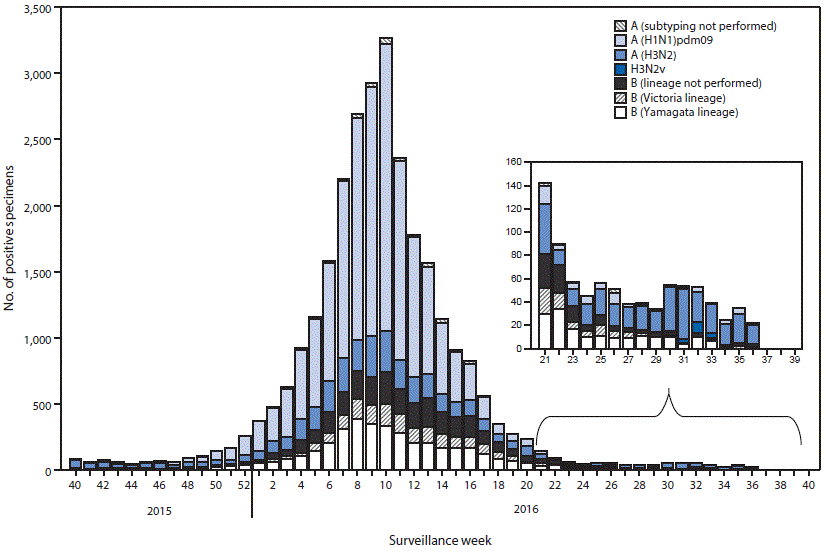 The figure above is a histogram showing the number of influenza positive tests reported to CDC by public health laboratories, by virus subtype/lineage and week, in the United States during October 4, 2015&acirc;September 10, 2016.