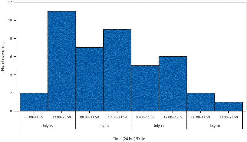 The figure above is a bar chart showing the number of suspected opioid overdoses (n = 43) evaluated at Surrey Memorial Hospital, by time of arrival in the emergency department, in British Columbia, Canada, during July 15&acirc;18, 2016.