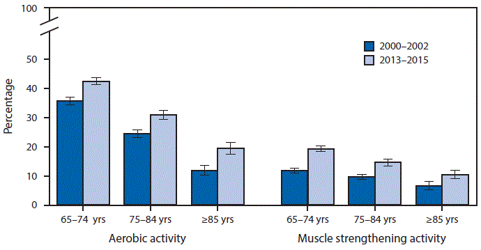 The figure above is a bar chart showing that from 2000&acirc;2002 to 2013&acirc;2015, the percentage of older adults who met the 2008 federal guidelines for aerobic activity increased from 35.7% to 42.5% among persons aged 65&acirc;74 years, from 24.5% to 30.9% among persons aged 75&acirc;84 years, and from 11.9% to 19.4% among persons aged &acirc;&yen;85 years. The percentage who met the guidelines for muscle strengthening activities increased from 11.7% to 19.3% among those aged 65&acirc;74 years, from 9.6% to 14.6% among those aged 75&acirc;84 years, and from 6.5% to 10.4% among those aged &acirc;&yen;85 years. In both periods, within each age group participation declined with age and was lower for muscle strengthening activities compared with aerobic activities.