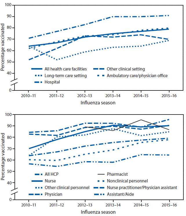 The figure above is a pair of line charts showing the percentage of health care personnel who reported receiving influenza vaccination, by work setting and occupation type in the United States during the 2010&ndash;11 through 2015&ndash;16 influenza seasons.