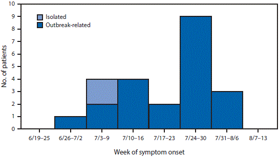 The figure above is a histogram showing 23 patients with symptomatic cases of locally transmitted Zika virus infection, by week of symptom onset and outbreak status in Miami-Dade and Broward counties, Florida, during June&acirc;August 2016.