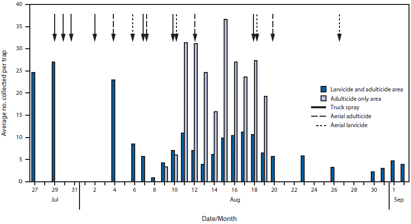 The figure above is a bar chart showing the average number of adult female Aedes aegypti mosquitoes collected per trap, by date, in Miami-Dade County, Florida, during July&acirc;August 2016.