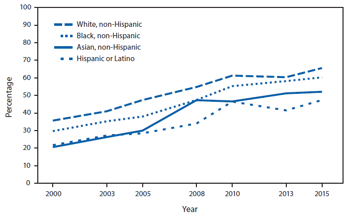 The figure above is a line chart showing that during 2000&acirc;2015, among adults aged 50&acirc;75 years, the use of colorectal cancer tests or procedures increased for all racial/ethnic groups included in the analysis. Colorectal screening percentages more than doubled for non-Hispanic black, Hispanic, and non-Hispanic Asian adults during that period. Despite these increases, in 2015, the prevalence of colorectal cancer screening was higher among non-Hispanic white (65.6%) adults than among non-Hispanic black (60.3%), non-Hispanic Asian (52.1%), and Hispanic (47.4%) adults.