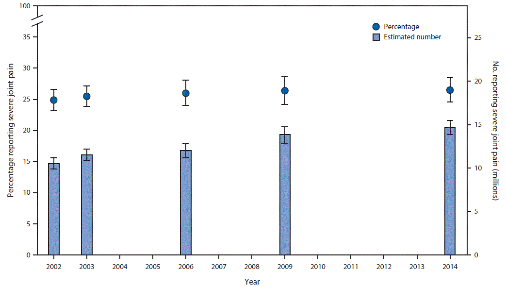The figure above is a bar chart showing age-standardized percentage and estimated number of adults with doctor-diagnosed arthritis who reported severe joint pain in the preceding 30 days in the United States during 2002&acirc;2014.