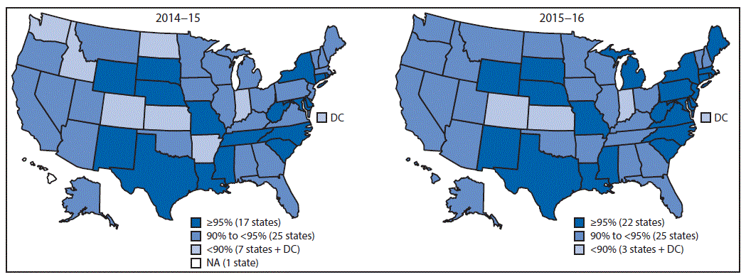 The figure above is a pair of maps of the United States showing estimated measles, mumps, and rubella vaccine coverage among kindergartners during the 2014&acirc;15 and 2015&acirc;16 school years.